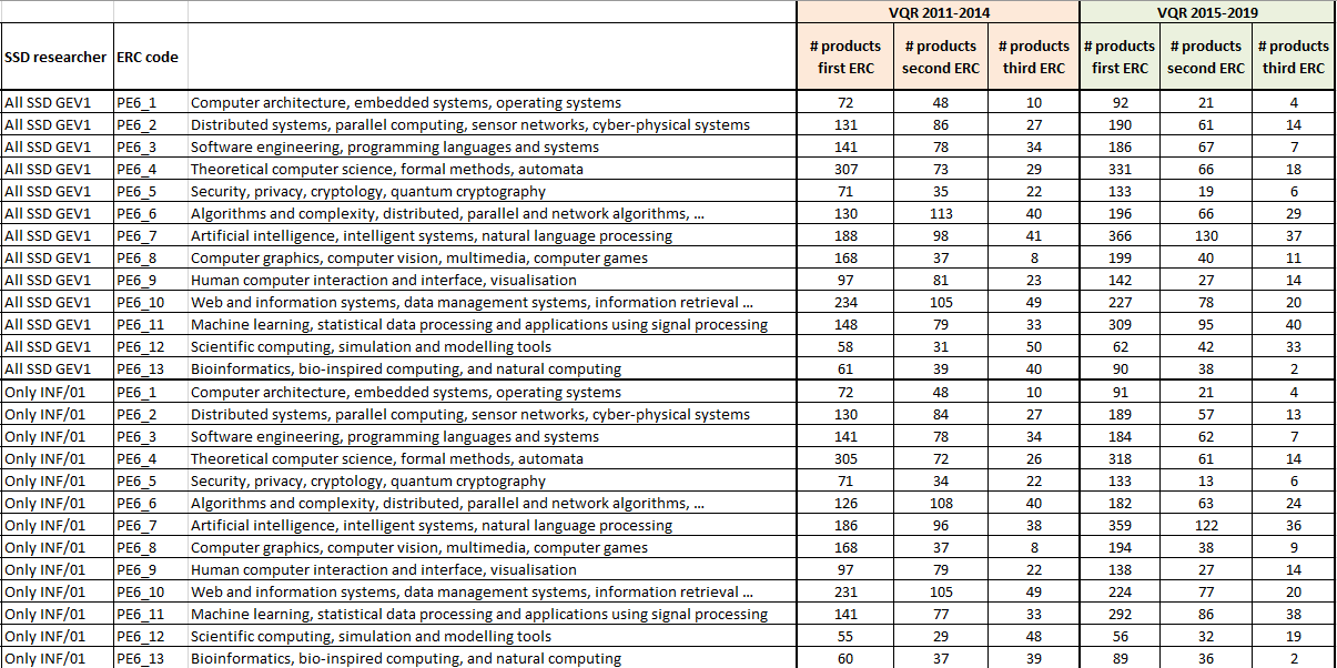 Table with research products across ERC PE6 topics